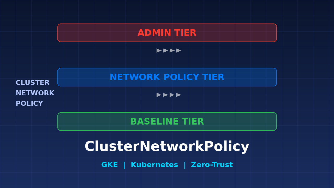 ClusterNetworkPolicy در GKE: تعادل بین کنترل و استقلال برای مایکروسرویس‌ها